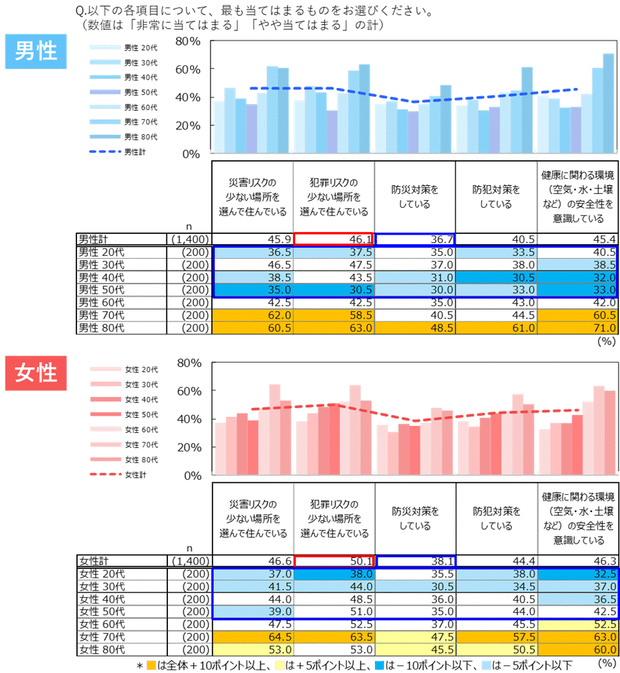 図表2)「安心・安全」の充足度(性年代別 n=2,800)