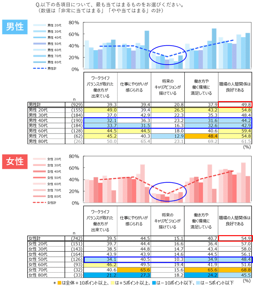 図表4)「仕事」の充足度(性年代別 n=1,671)