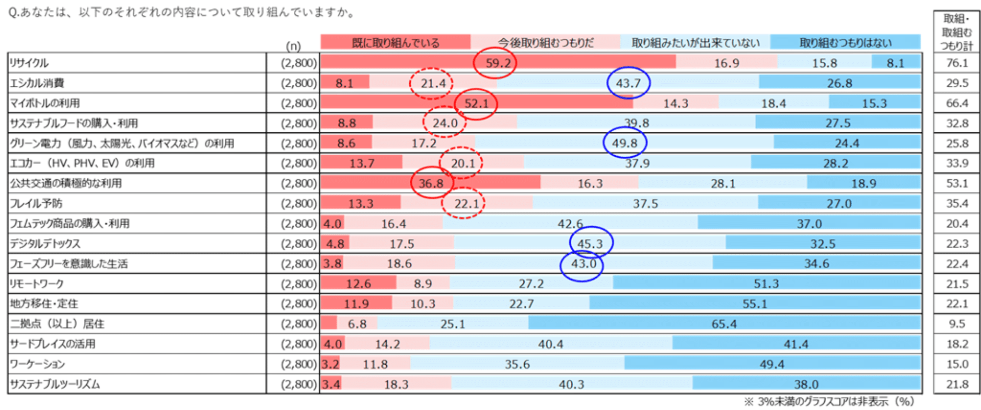 図表1)サステナブルアクション取り組み状況(全体 n=2,800)