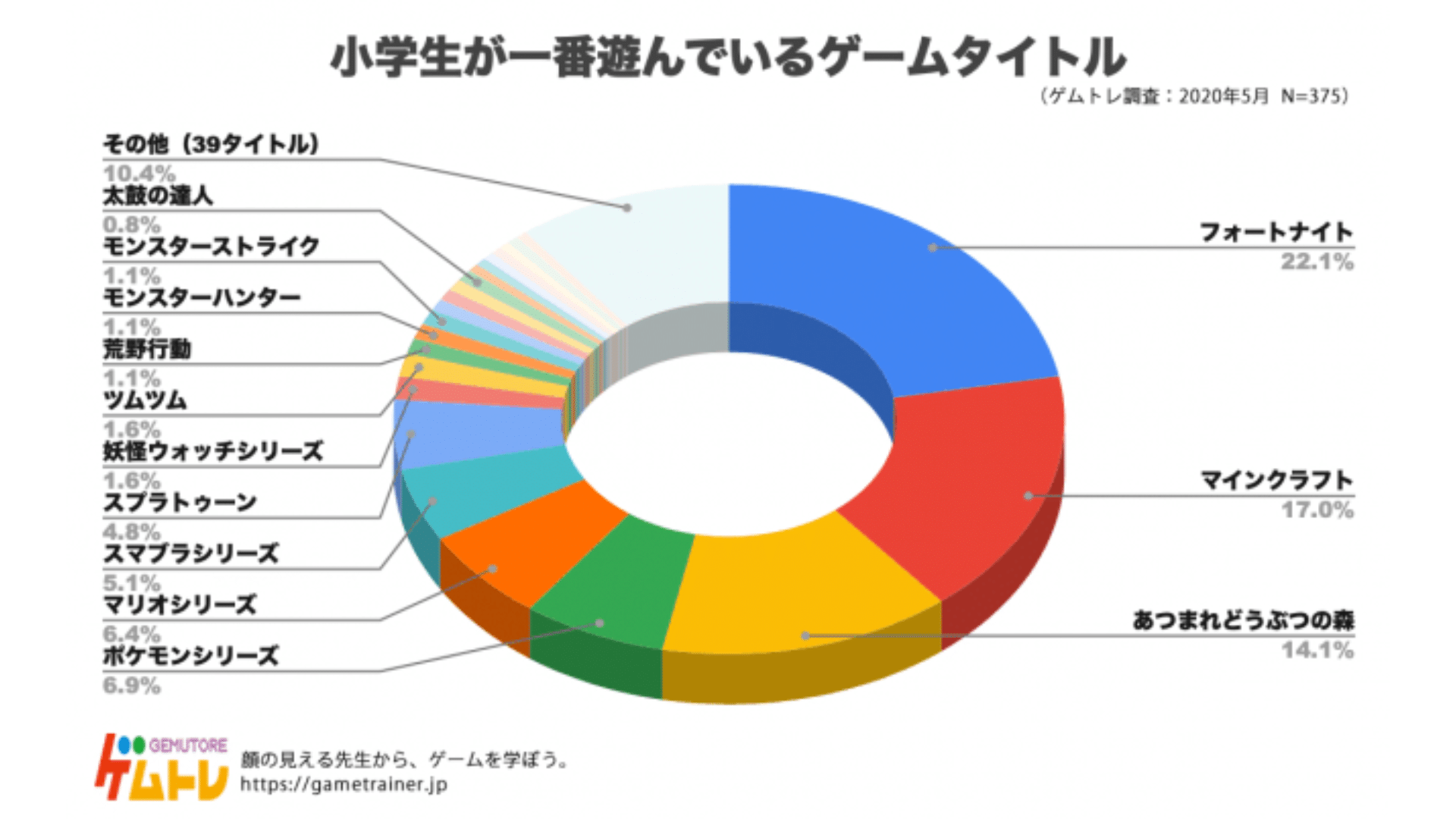 ※2 出典:株式会社ゲムトレ「【ゲームに関するアンケート調査2022】〜 ゲーム実況Youtuber 1位は3年連続HikakinGames、ゲームタイトル1位は「マインクラフト」〜」2023.3.6,,(https://gametrainer.jp/data2022/)