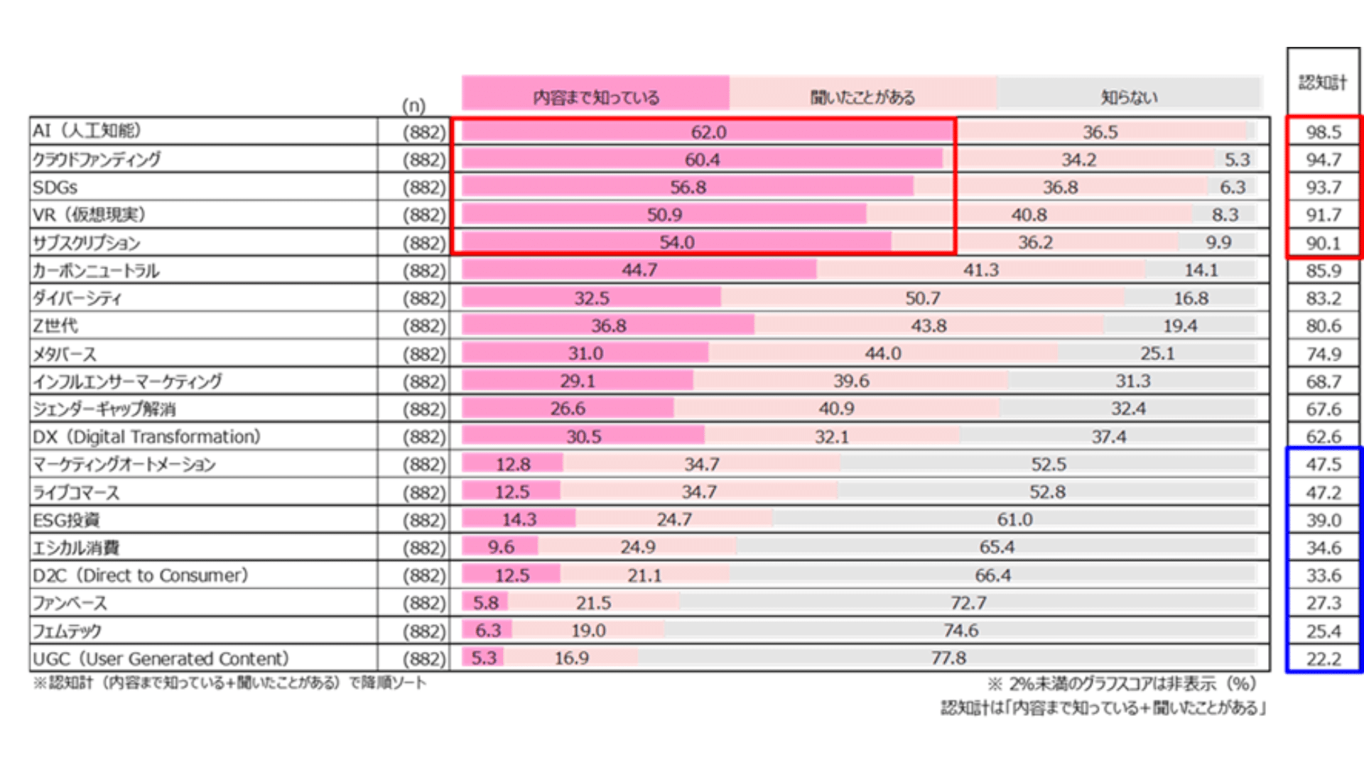 ※表右の「認知計」は「内容まで知っている」「聞いたことがある」の合計となります。グラフでは小数点2位以下の数値を表示していない為、グラフの数値の合計と「認知計」の数値が異なる場合があります。