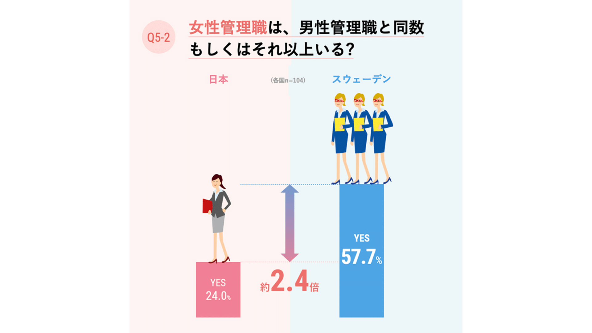 (出典:Aging Gracefully「AG ラボ『男女平等な国スウェーデンに学ぶ女性の幸福度 UP への道』」 https://aginggracefully.asahi.com/lab/14153969 )
