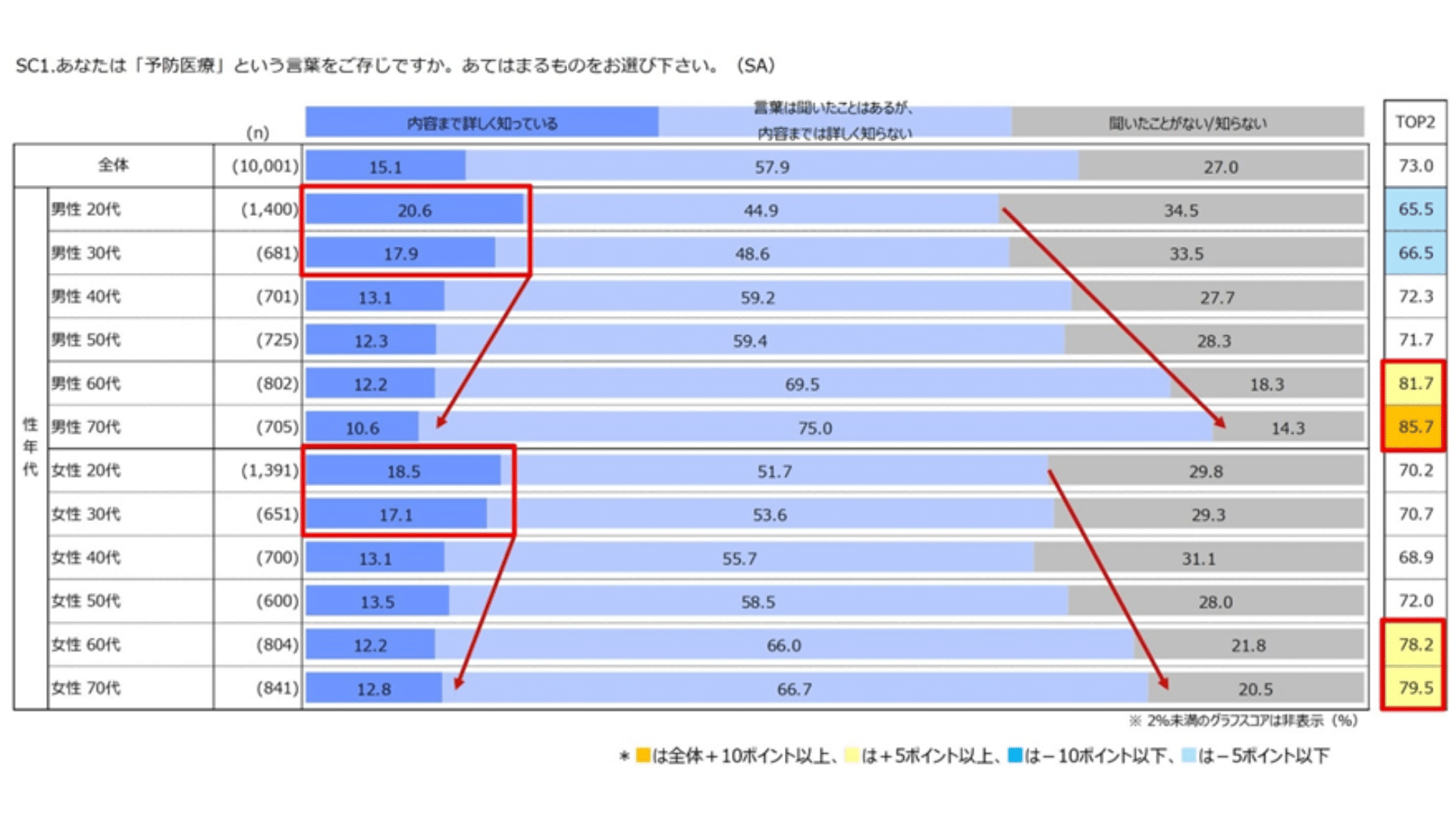 図表1)予防医療認知率(n=10,001)※単一回答