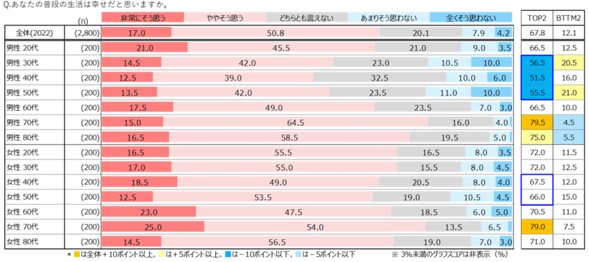 図表1)幸福度(性年代別 n=2,800)
