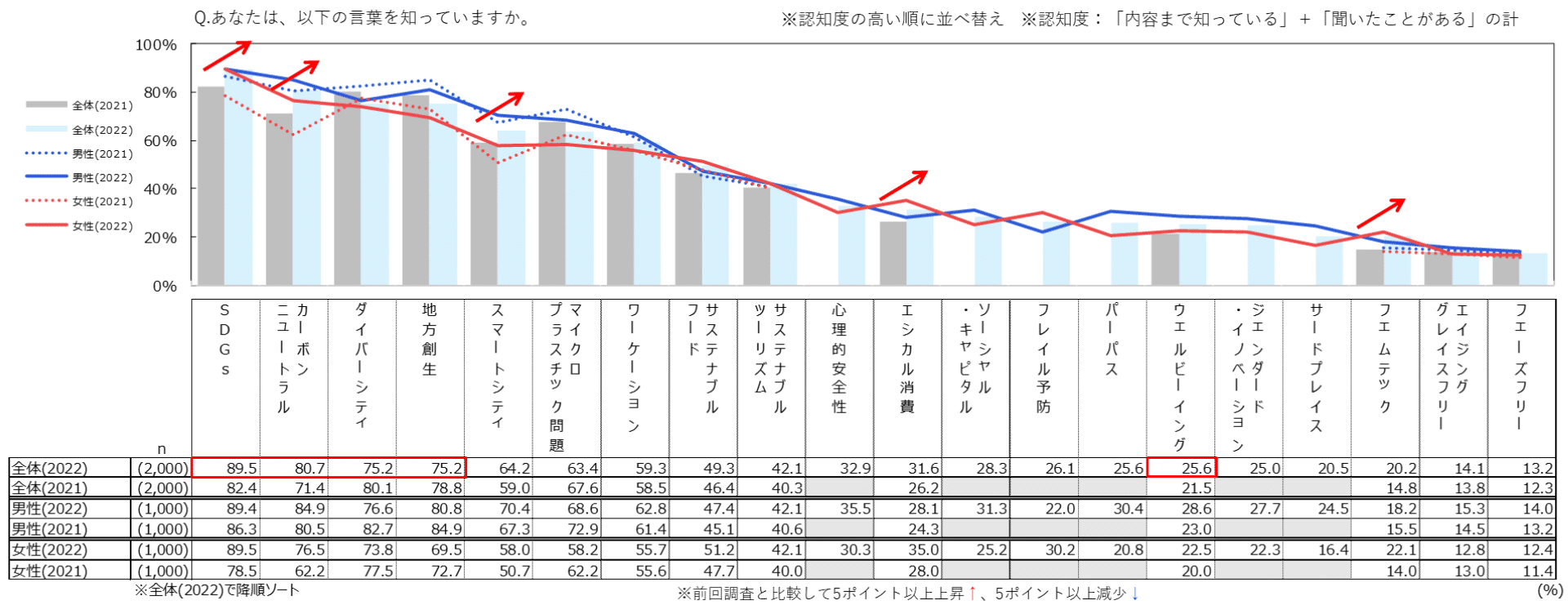 図表1)サステナブル分野における20のキーワードの認知度(2021年と2022年の比較 n=2,000)
