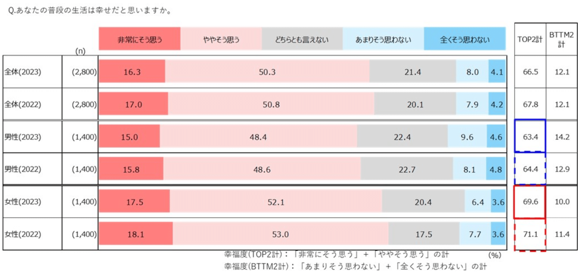 図表1)幸福度(前回比較 n=2,800)