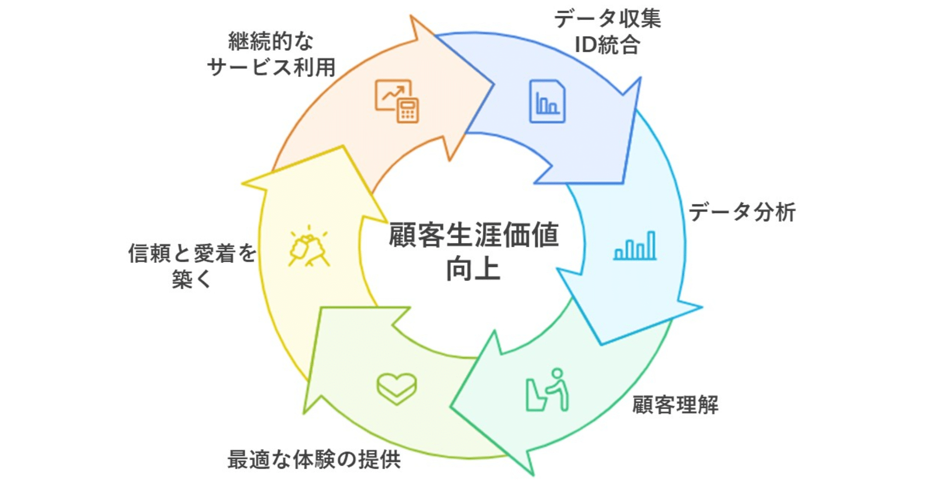 図1.顧客データ統合における、顧客生涯価値向上へのステップ