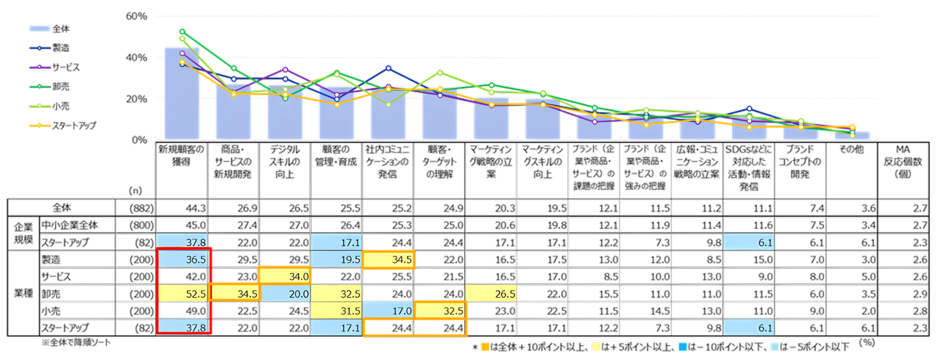 図表1）業務を推進していく上での課題（業種別n=882）※複数回答