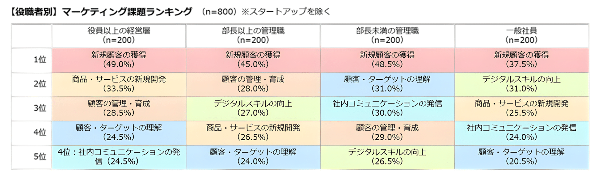 図表2）業務を推進していく上での課題（役職者別n=800）※複数回答、5位まで抜粋
