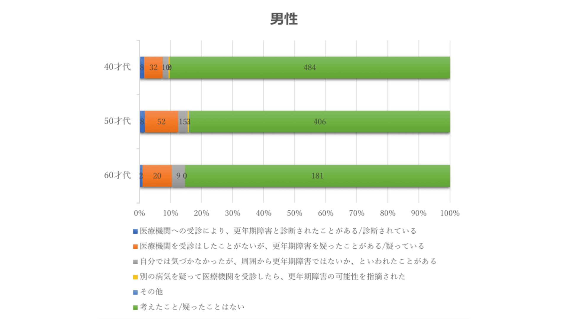 ( 厚生労働省「更年期症状・障害に関する意識調査」性別・年代別 更年期障害の可能性:単数回答より数値を抜粋して表作成)