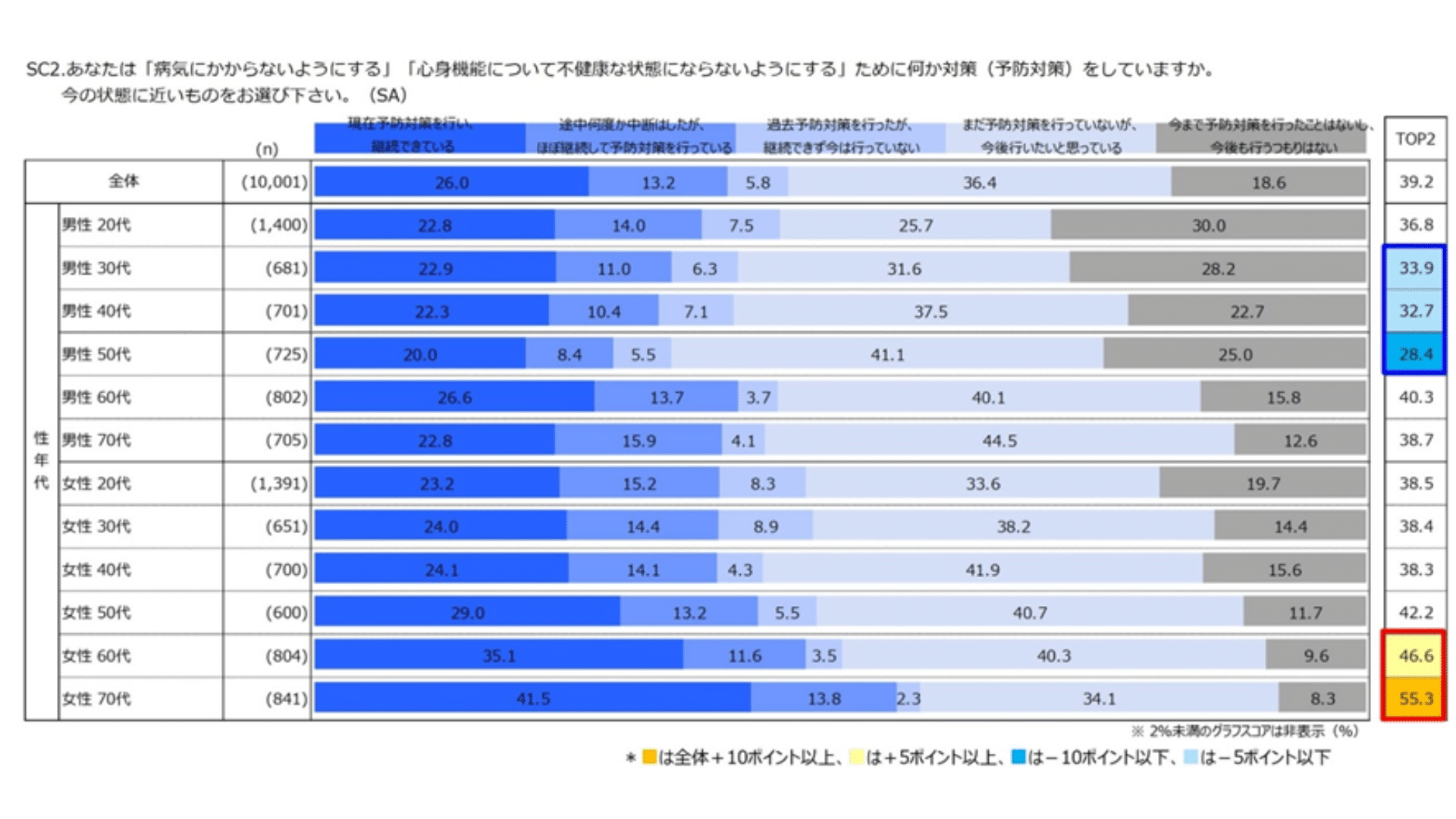 図表2)予防対策実施率(n=10,001)※単一回答