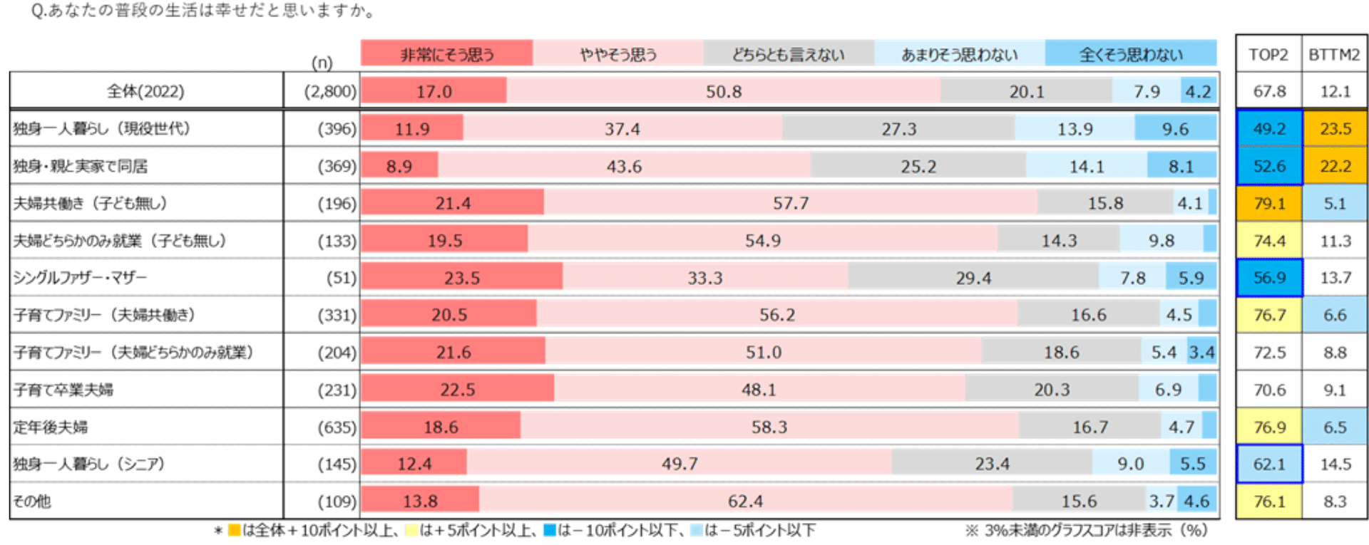 図表2)幸福度(ライフコース別 n=2,800)