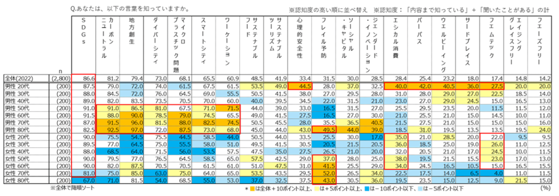 図表2)サステナブル分野における20のキーワードの認知度(2022年、性年代別 n=2,800)
