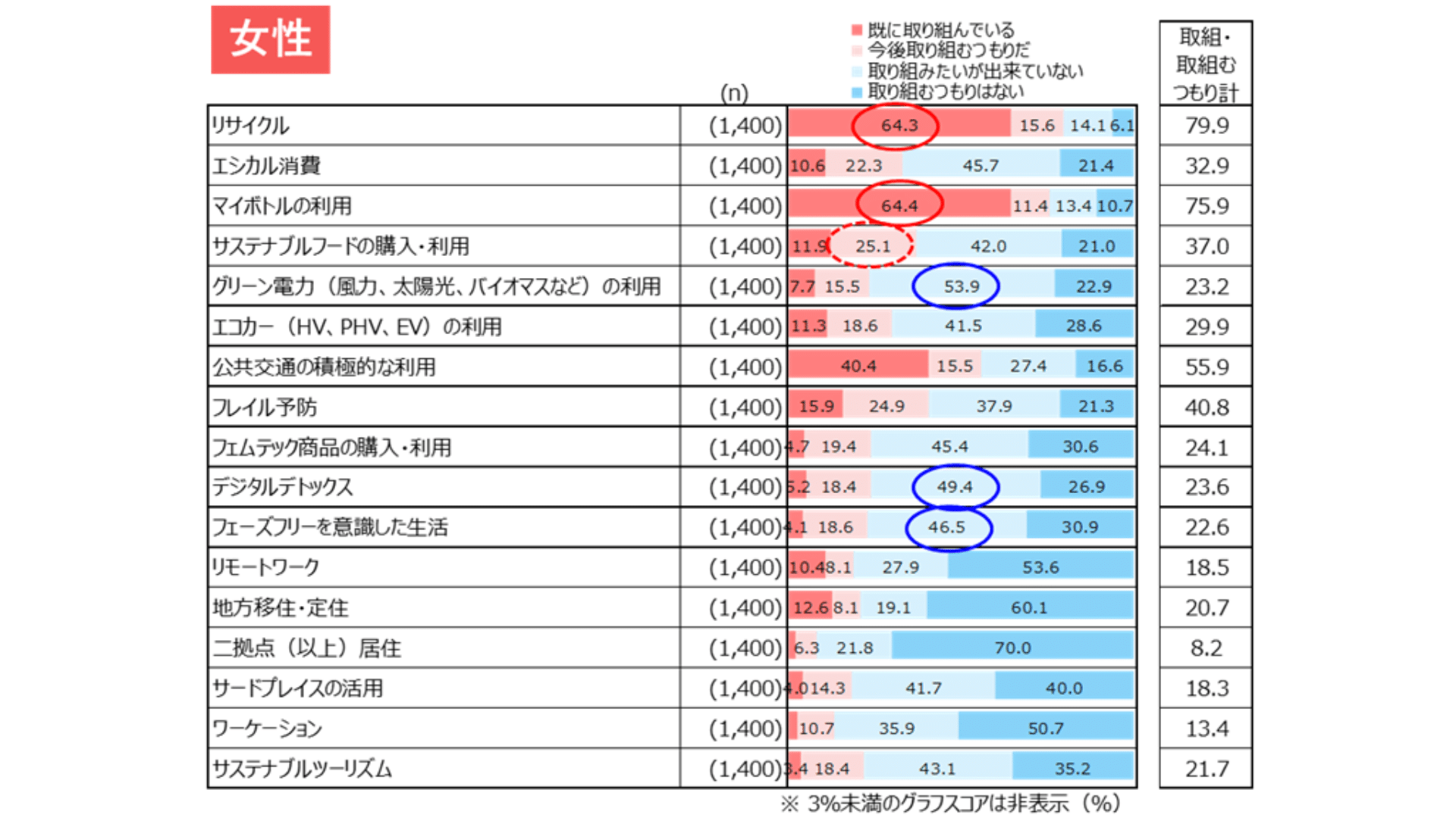図表2)サステナブルアクション取り組み状況(男女別 n=2,800)