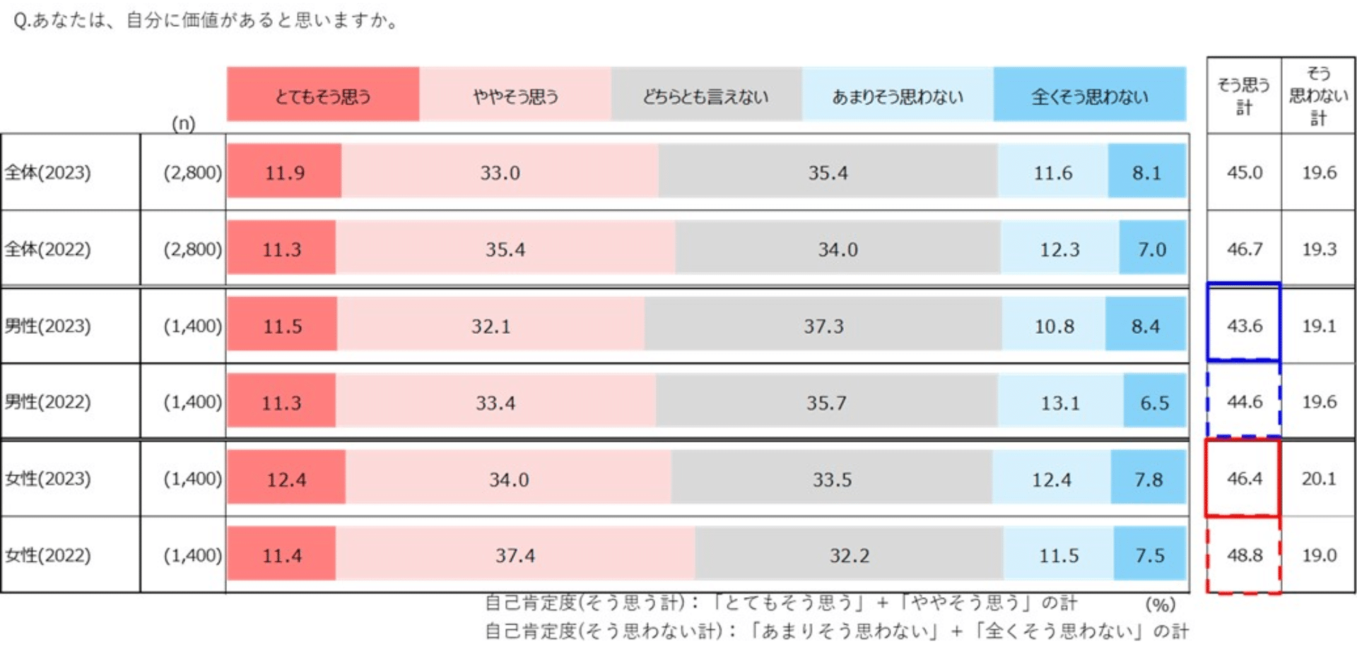 図表2)自己肯定感(前回比較 n=2,800)