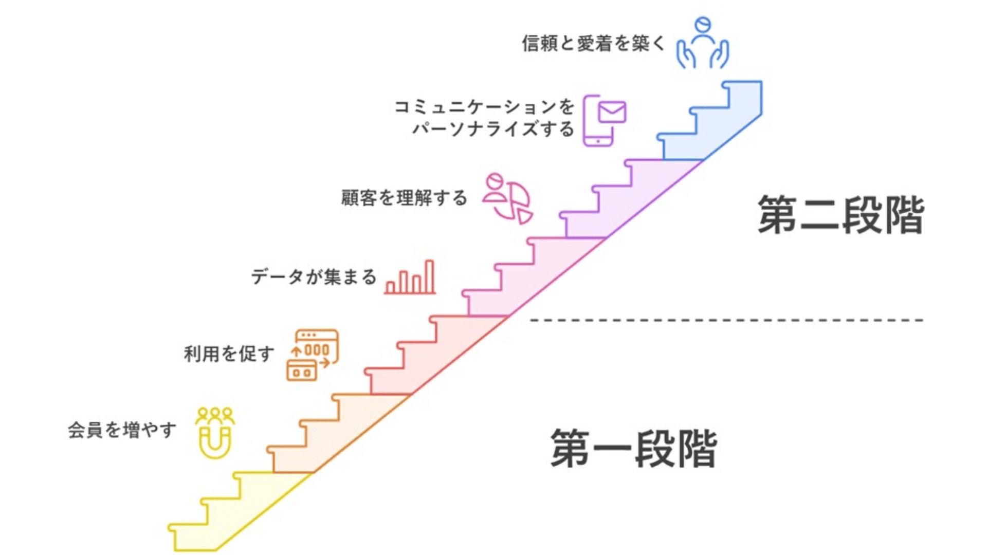 図2.顧客データ統合の運用ステップ(第一段階~第二段階)