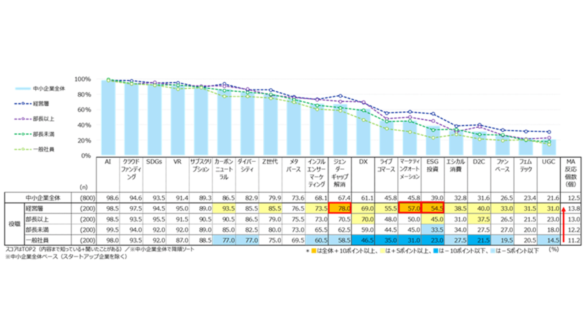 図表2は、図表1と同じ設問を役職別に分析したものです。