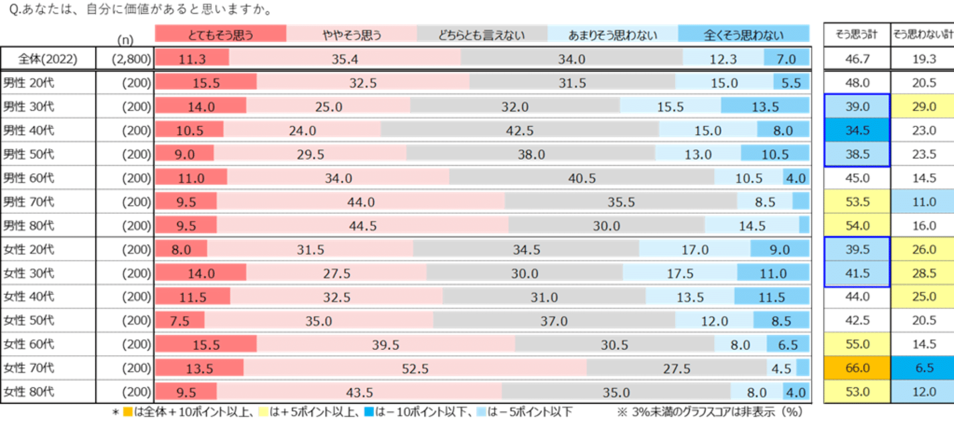 図表3)自己肯定感(性年代別 n=2,800)
