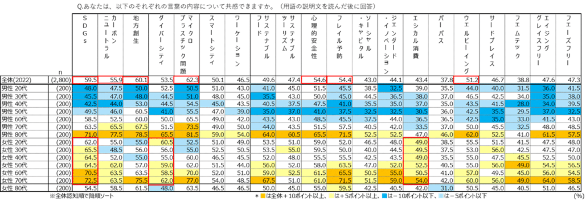 図表3）サステナブル分野における20のキーワードの共感度（2022年、性年代別　n=2,800）