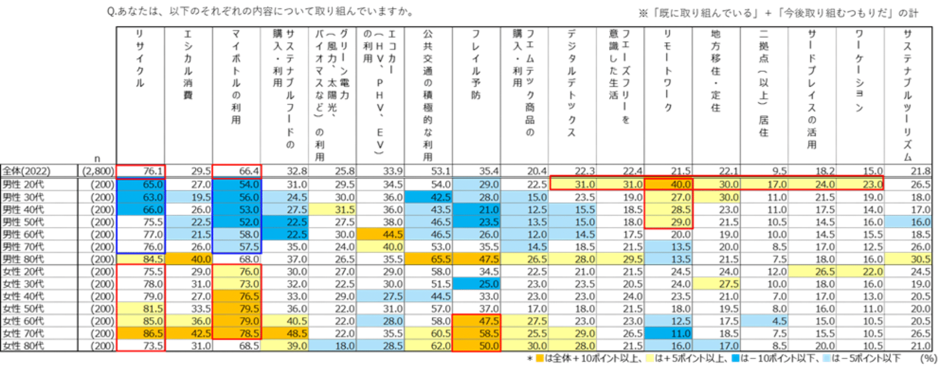図表3)サステナブルアクション取り組み状況(性年代別 n=2,800)