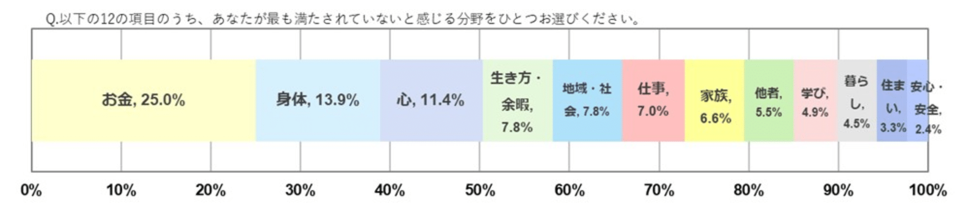 図表3)最も満たされていないと感じる分野(全体 n=2,800)