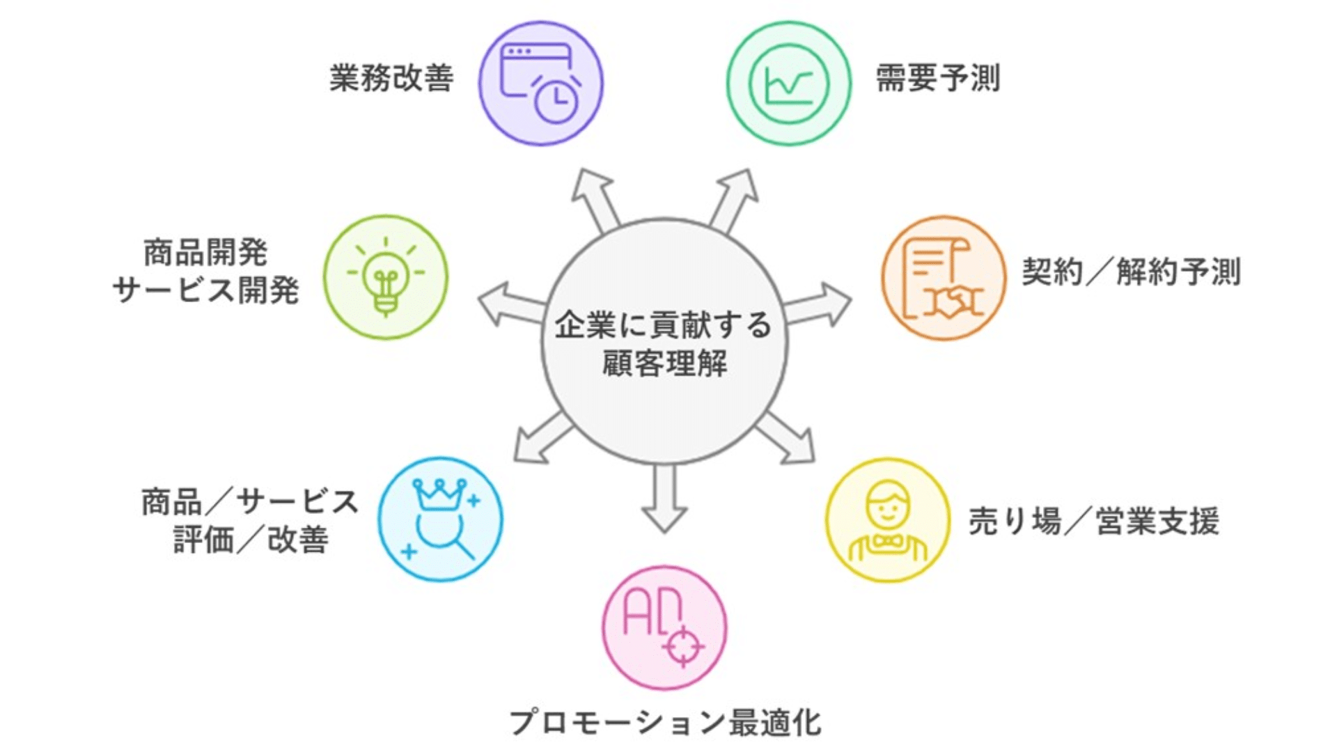 図3.その他の顧客データ活用例(第三段階)