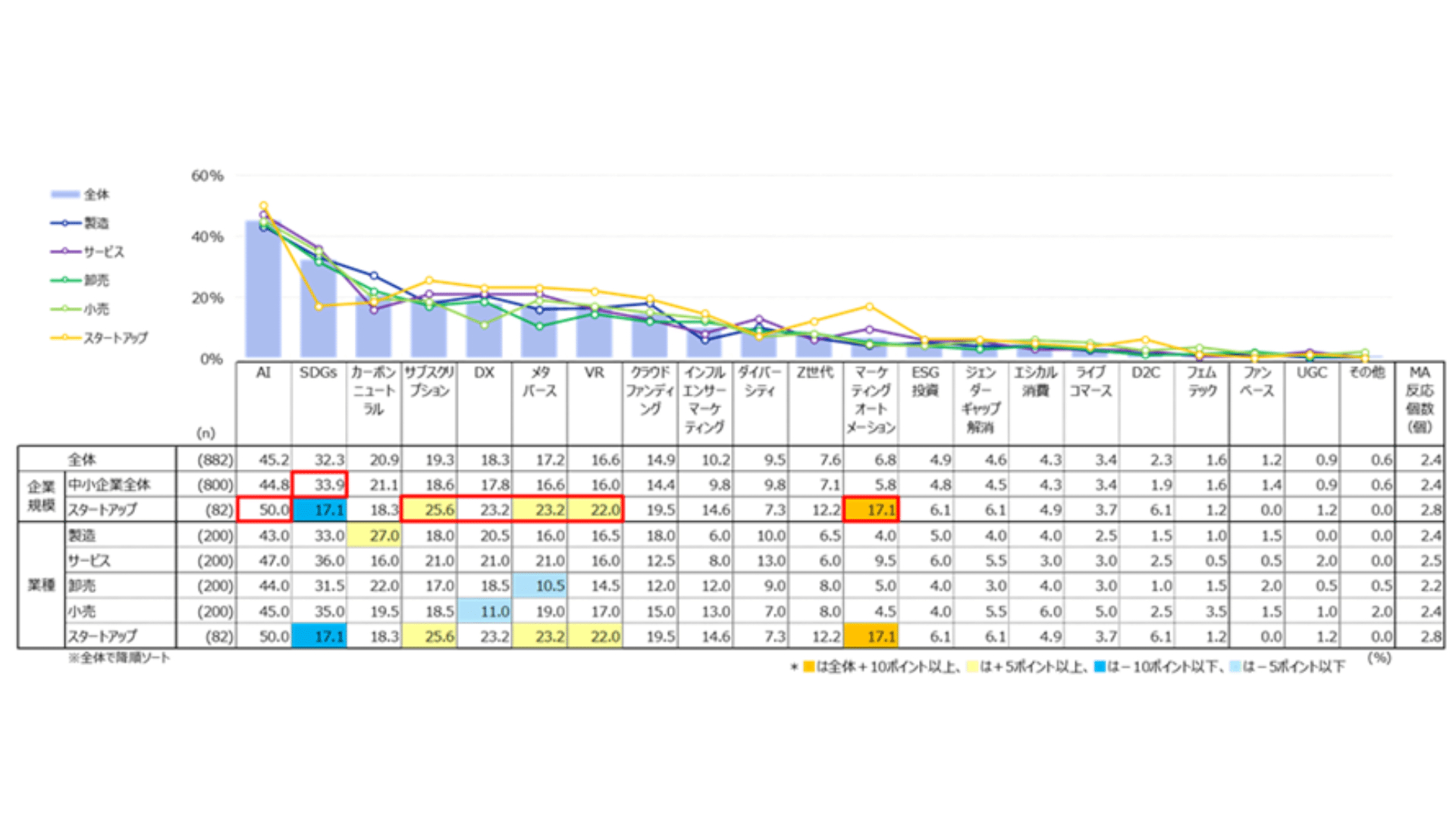 図表3は、注目しているビジネスキーワードを複数回答で聞き、業種別に分析した結果です。