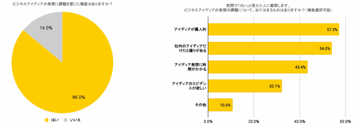 出典:Spready株式会社「Spready新規事業実態調査2023」 2024.1.9 https://prtimes.jp/main/html/rd/p/000000031.000040560.htm