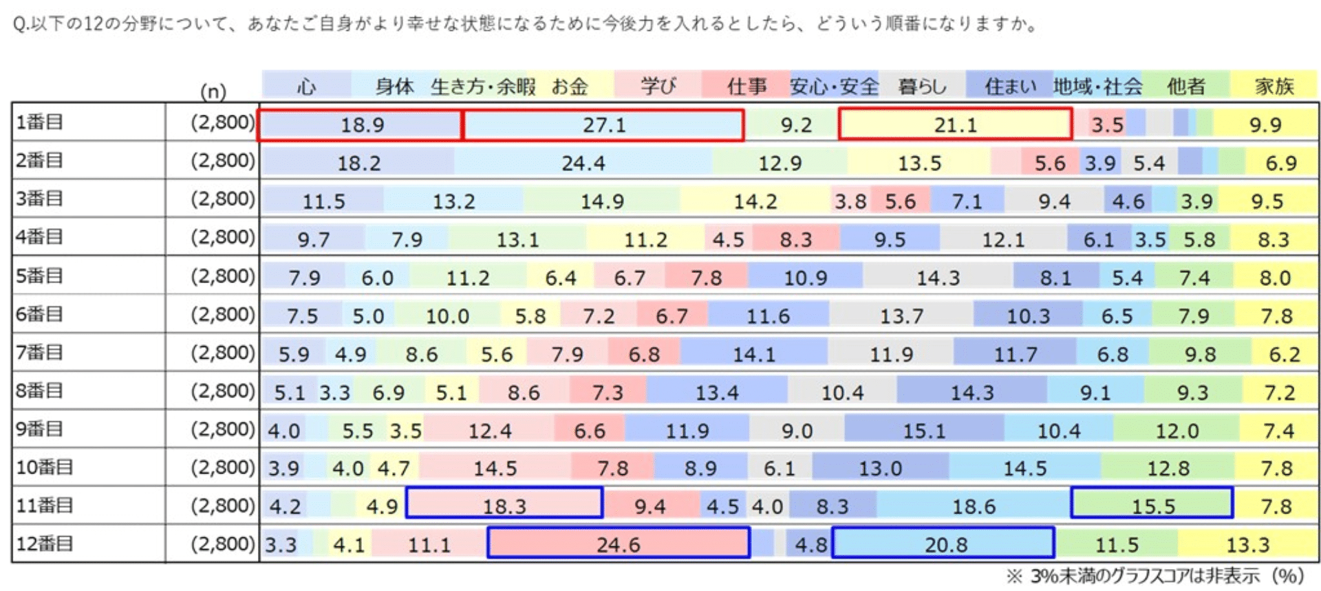 図表4)より幸せな状態になるために今後力を入れたい分野と順番(全体 n=2,800)