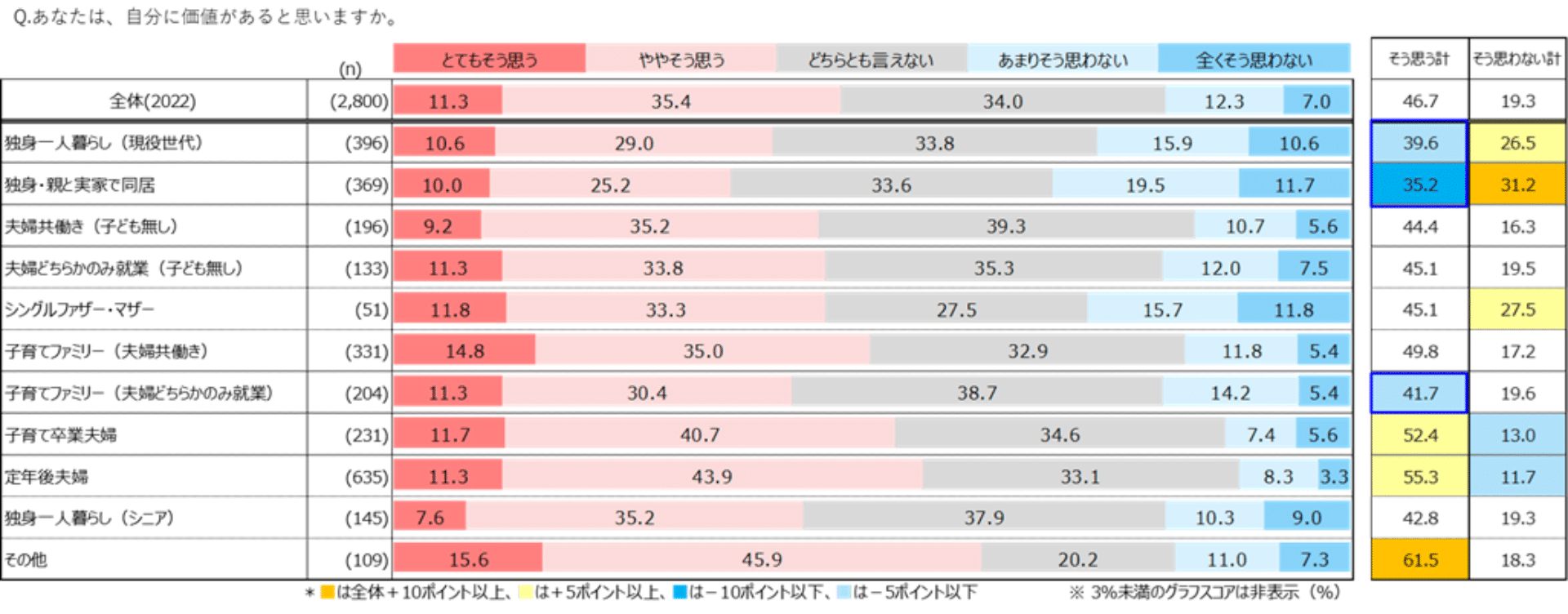 図表4)自己肯定感(ライフコース別 n=2,800)