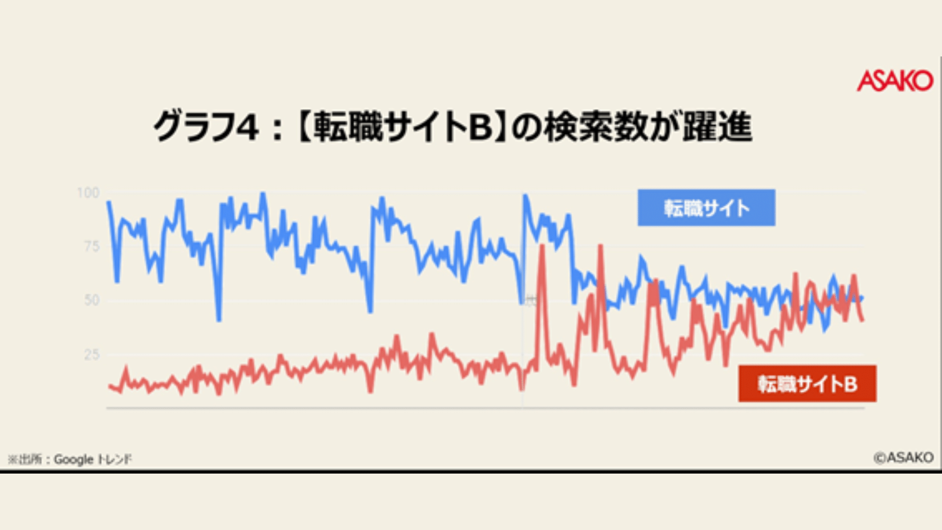 【転職サイトB】の指名検索数が躍進