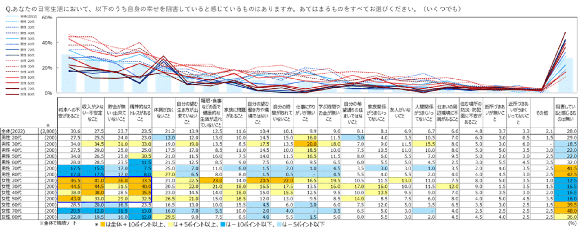 図表5）幸せの阻害要因（性年代別　n=2,800）