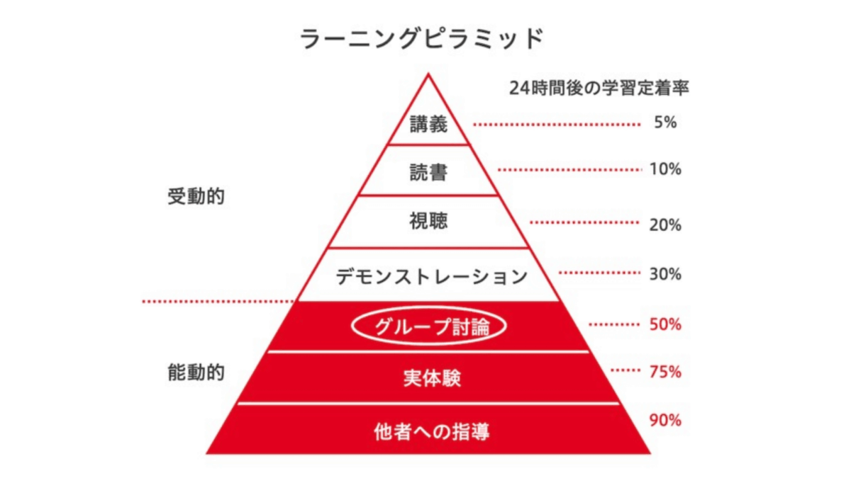 出典:アメリカ国立訓練研究所(National Training Laboratories)資料をもとに作成
