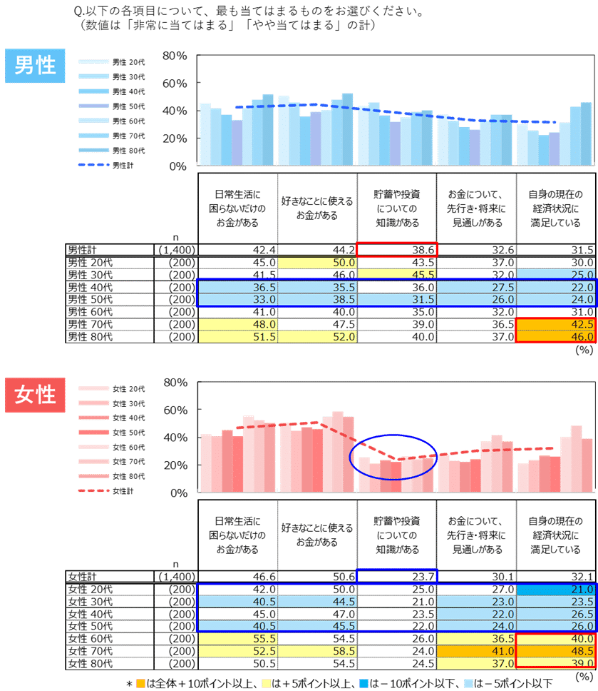 図表2)「お金」の充足度(性年代別 n=2,800)