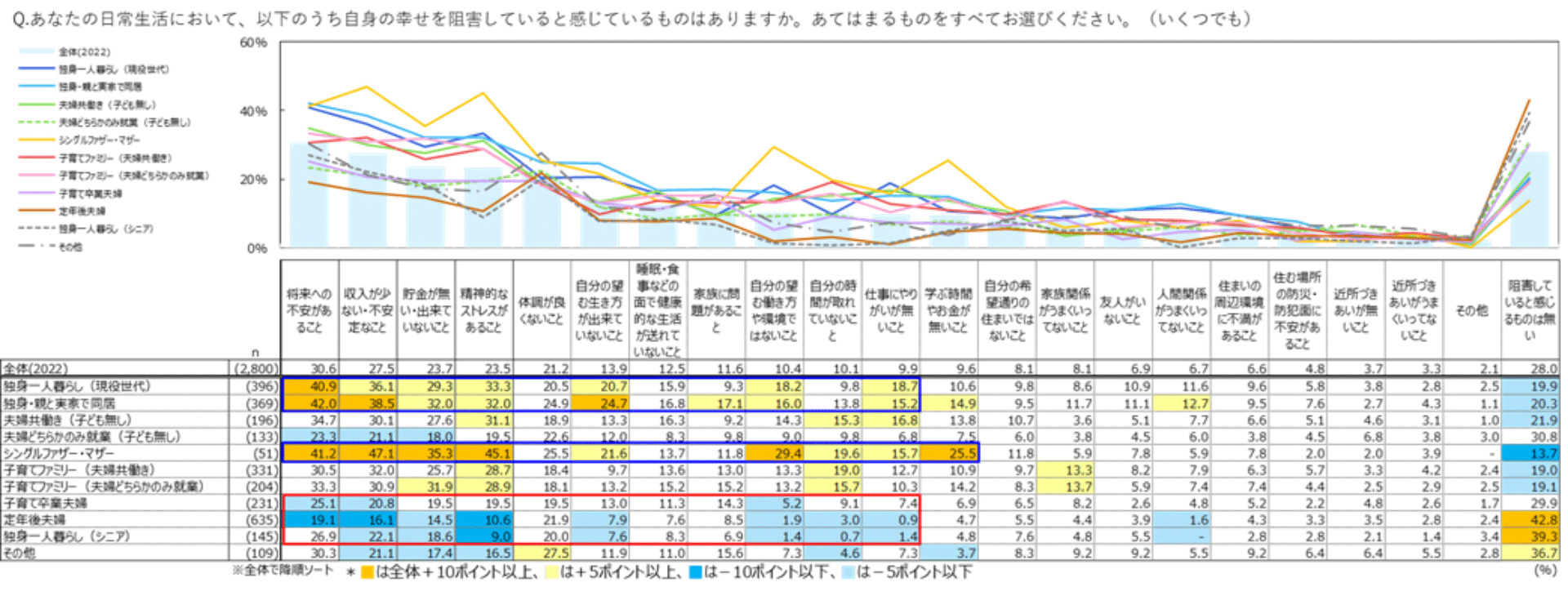 図表6)幸せの阻害要因(ライフコース別 n=2,800)