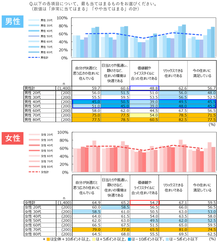 図表4)「住まい」の充足度(性年代別 n=2,800)
