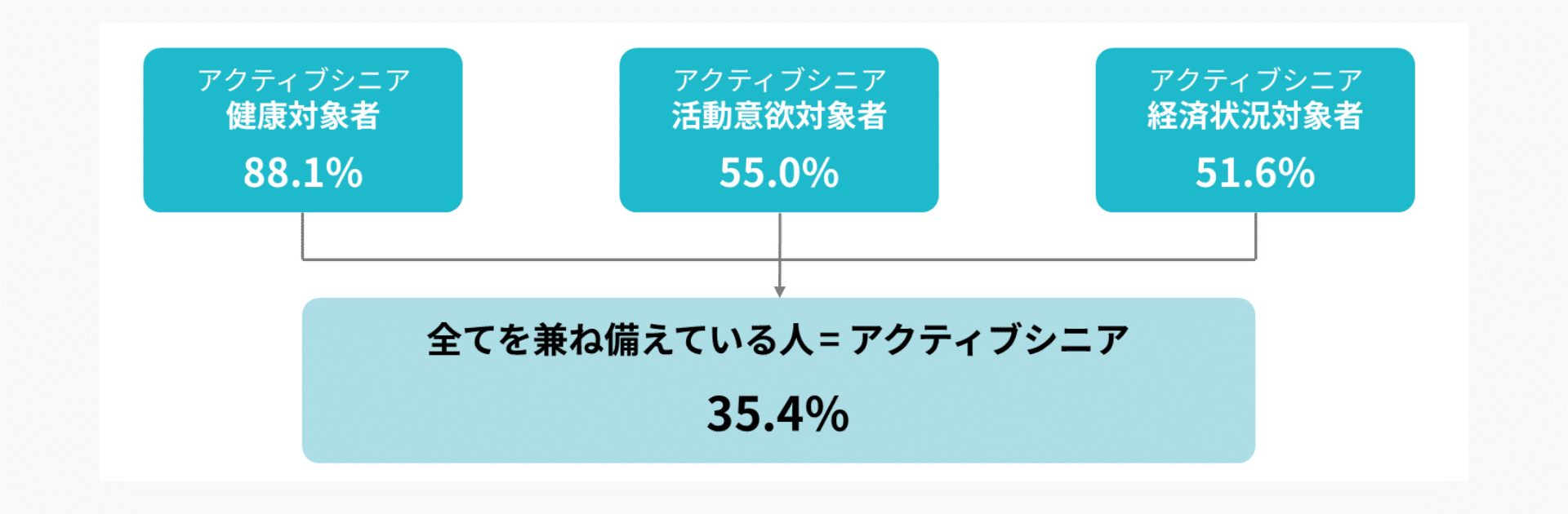 出典:「ASAKOシニアクラスタ™調査」