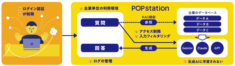 ※Geminiは、米Google LLCの商標または登録商標です。Claudeは、米Anthropic社の商標または登録商標です。GPTは、米OpenAI LLCの商標または登録商標です。