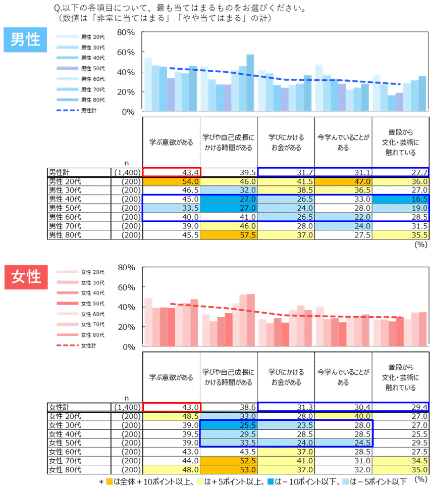 図表3)「学び」の充足度(性年代別 n=2,800)