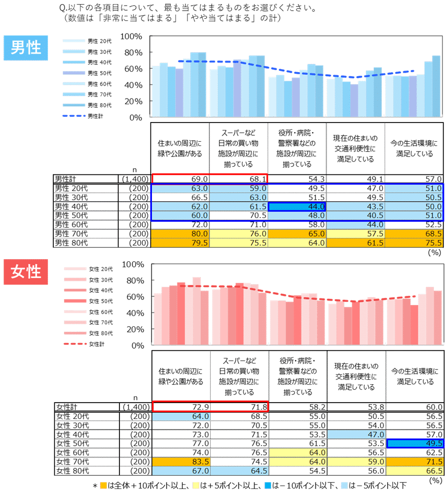 図表3)「暮らし」の充足度(性年代別 n=2,800)