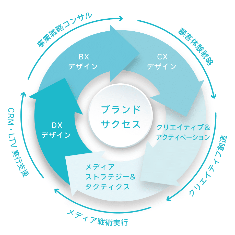 ブランドサクセス