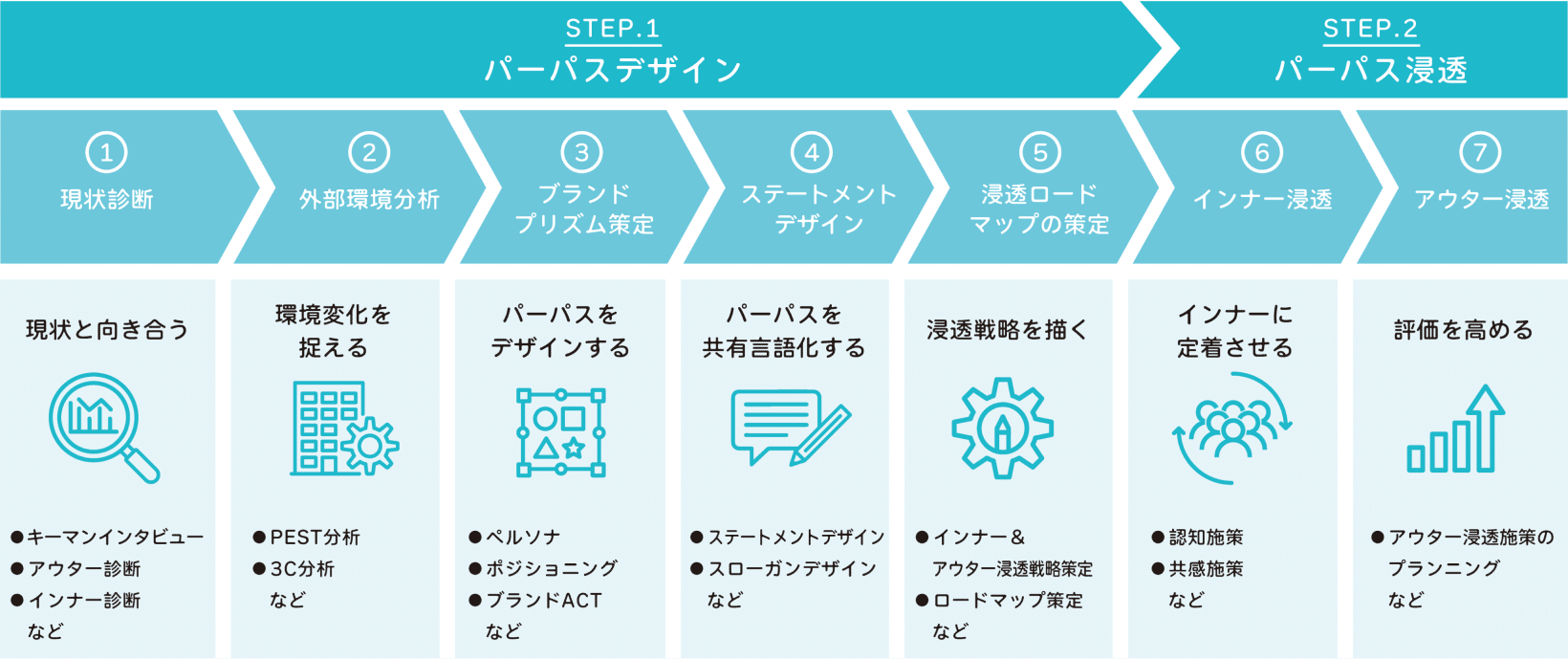 ASAKO Brand PRISM™の２ステップ