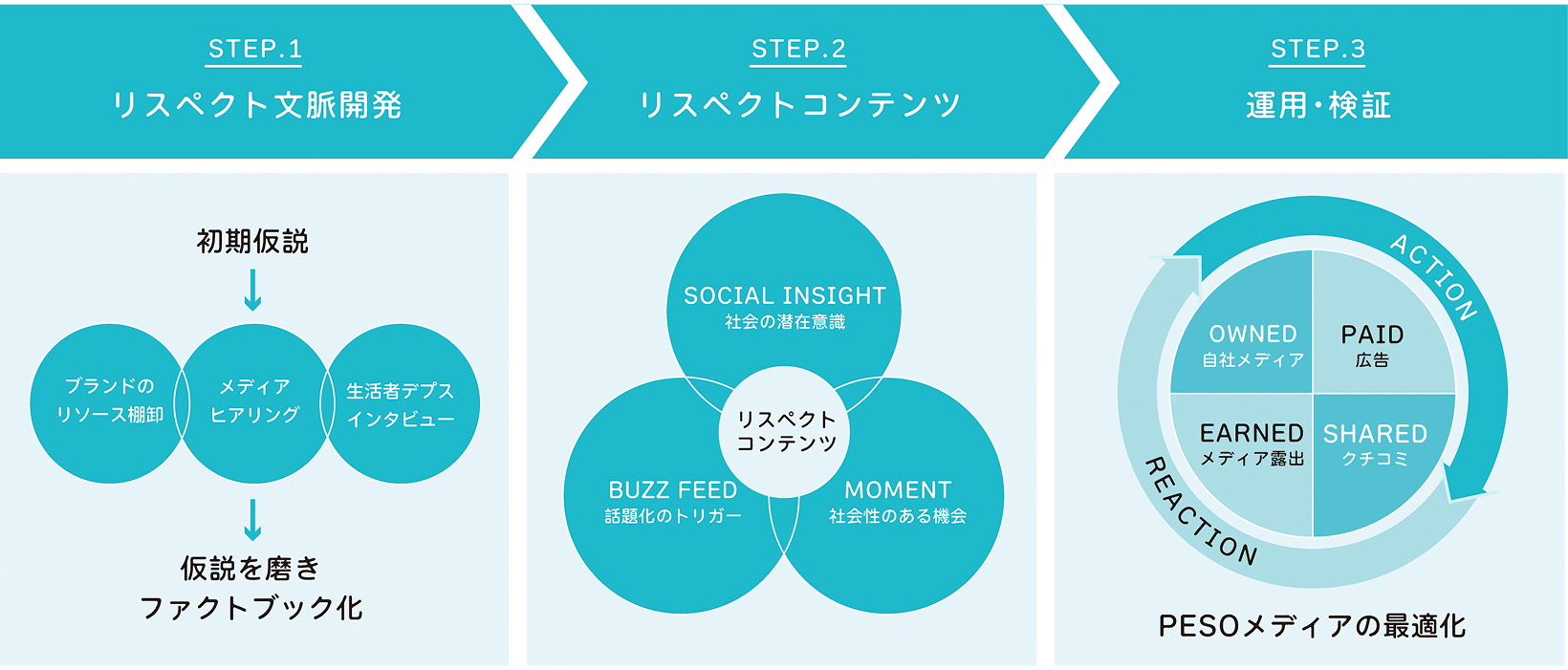 リスペクト戦略の3ステップ
