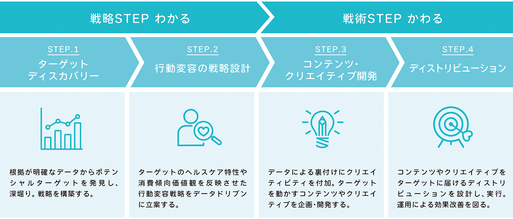 ASAKO健康行動デザインの４ステップ