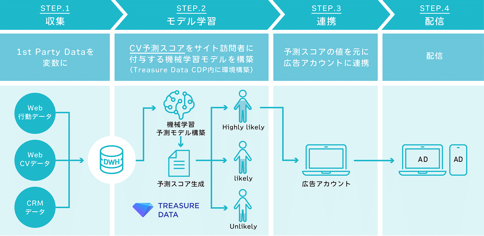 Conversion Predictive Optimizer™の4ステップ