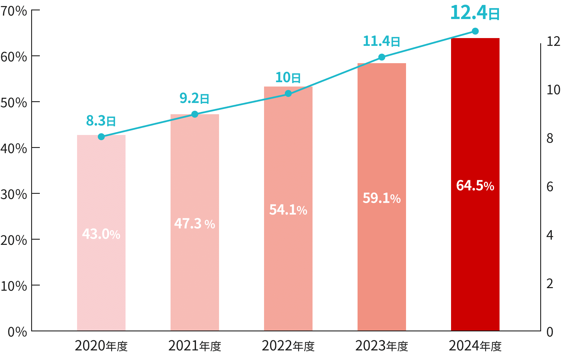 年間有給休暇取得率・1人当たりの取得日数