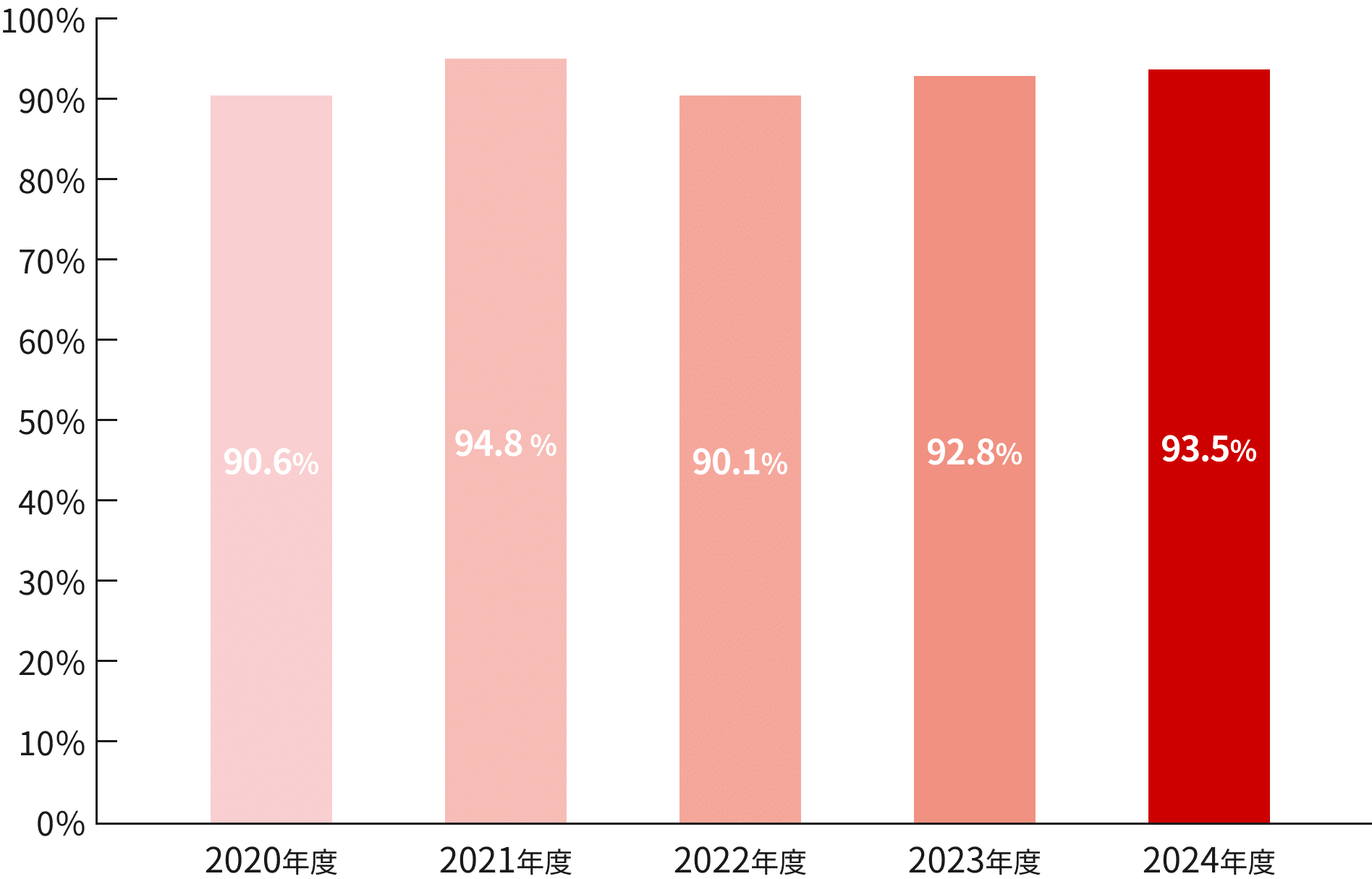 夏季休暇取得率