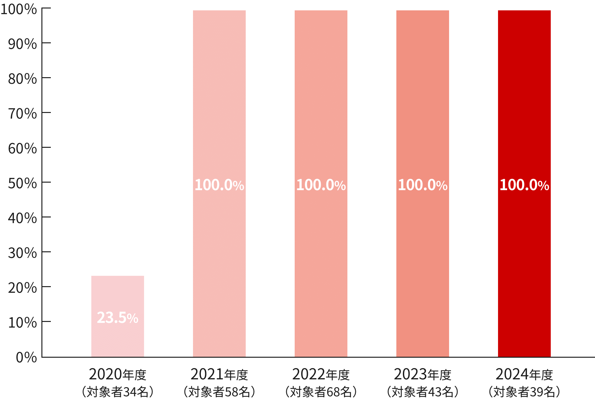 リフレッシュ休暇取得率