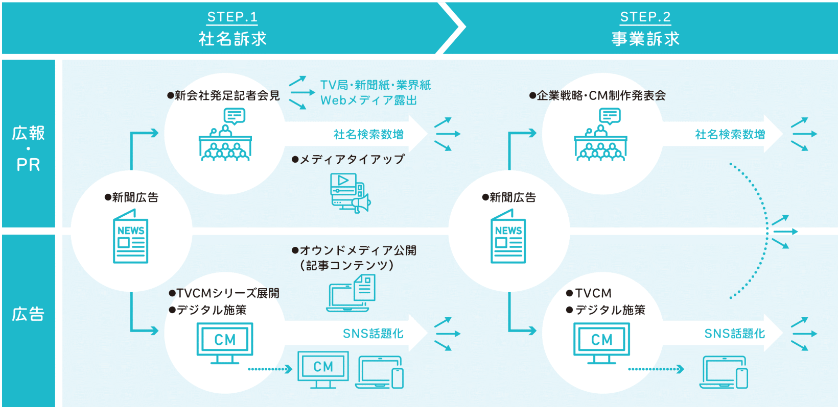 新社名リブランディングプロジェクトの2ステップ