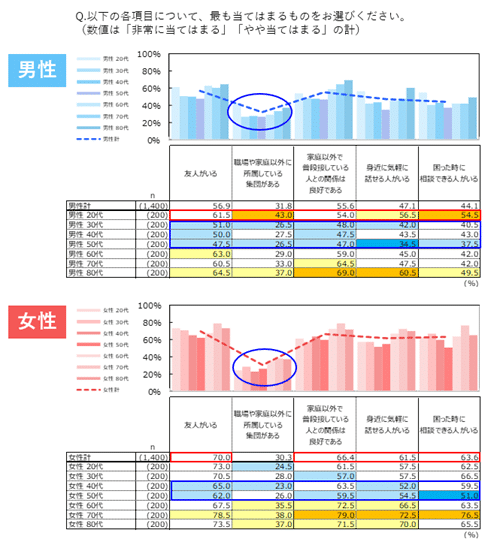 図表3)「他者」の充足度(性年代別 n=2,800)